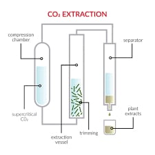 Super Critical CO2 Cannabis Extraction Process Diagram